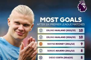 6轮“仅”8球！英超官方调侃：哈兰德英超生涯并列最差开局😜